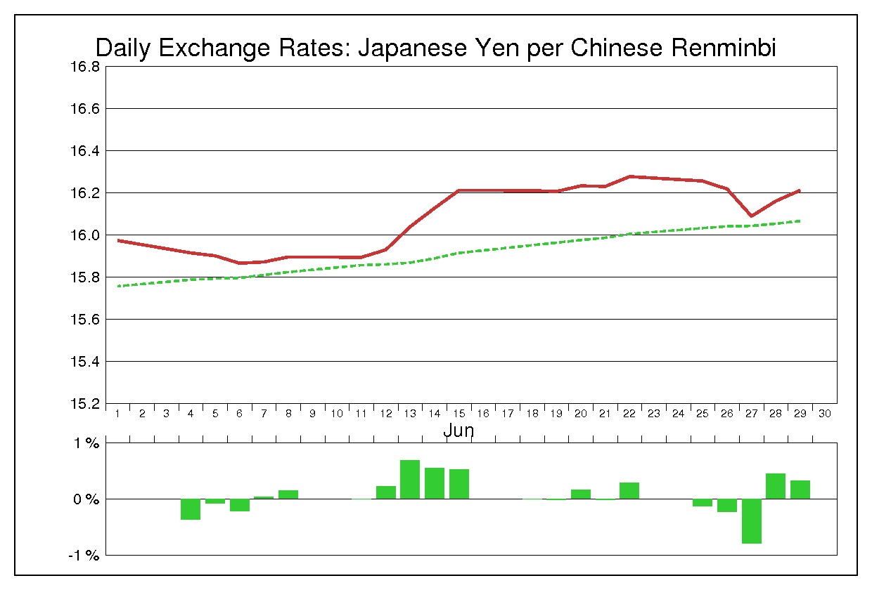 2007年6月の人民元円（CNY/JPY）