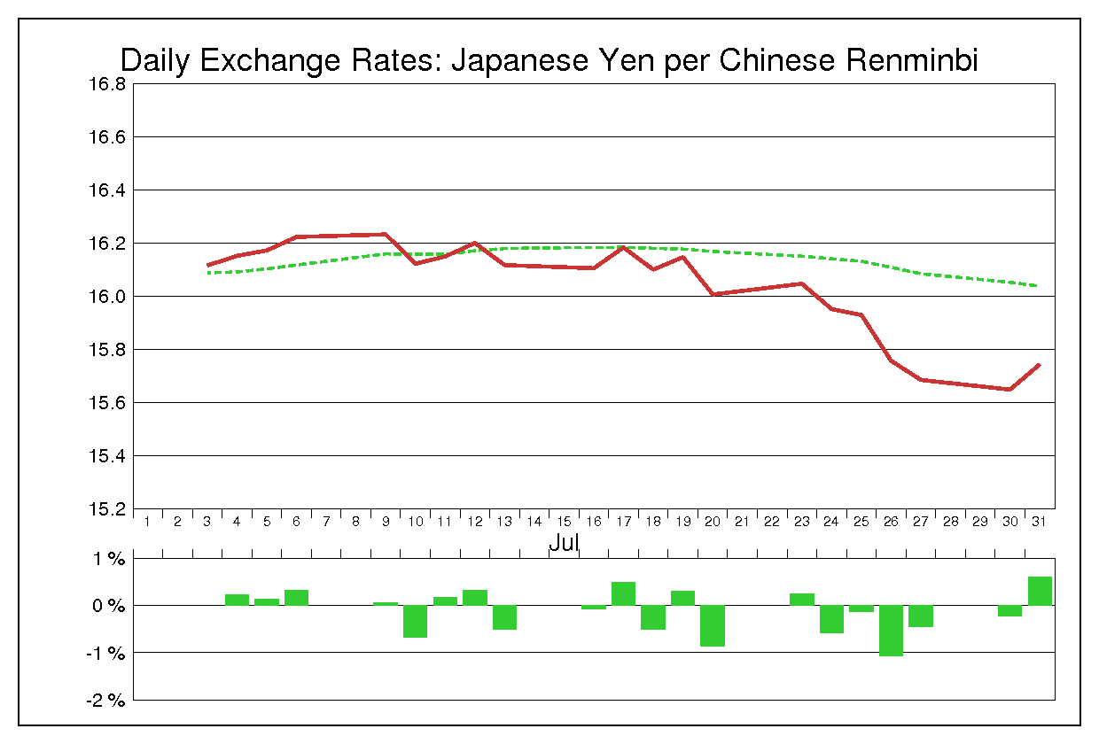 2007年7月の人民元円（CNY/JPY）