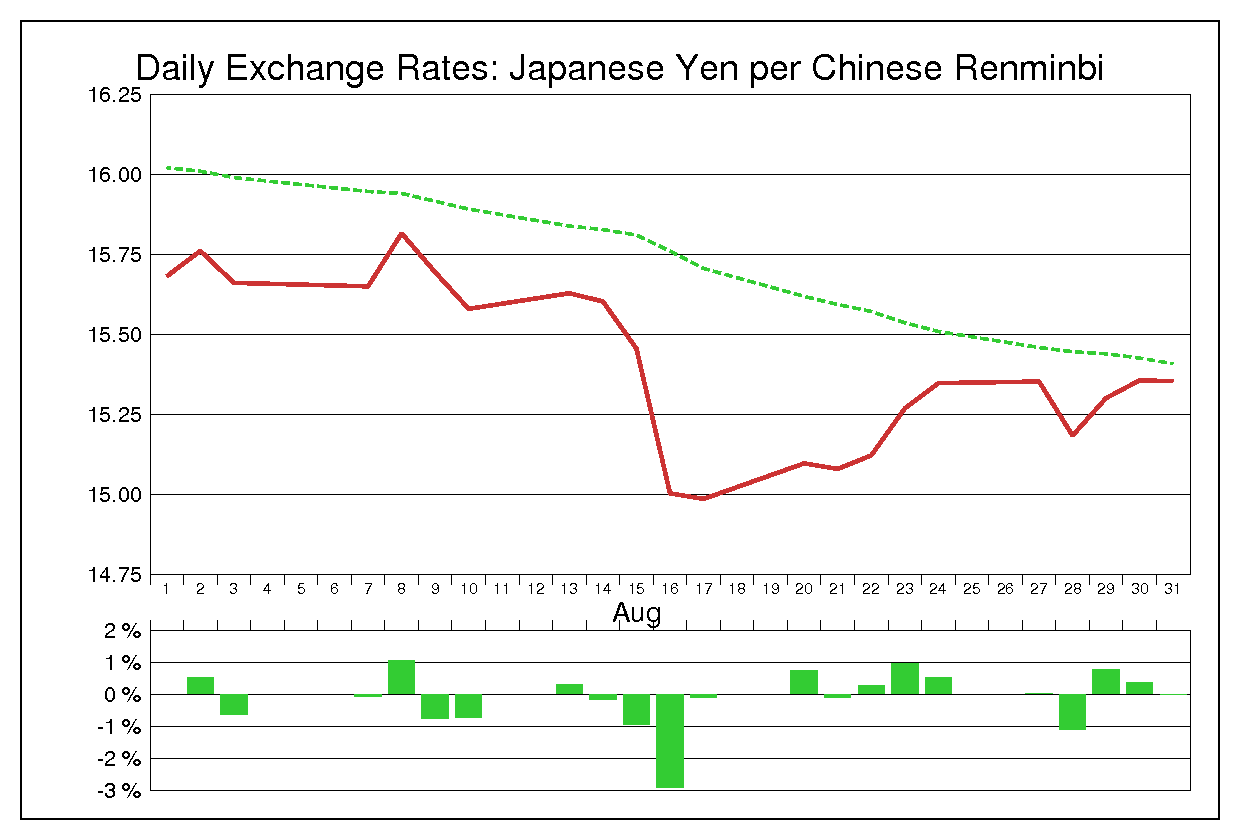 2007年8月の人民元円（CNY/JPY）の為替チャート