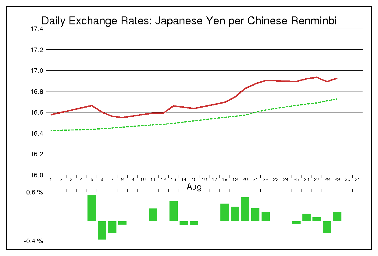 2014年8月の人民元円（CNY/JPY）の為替チャート