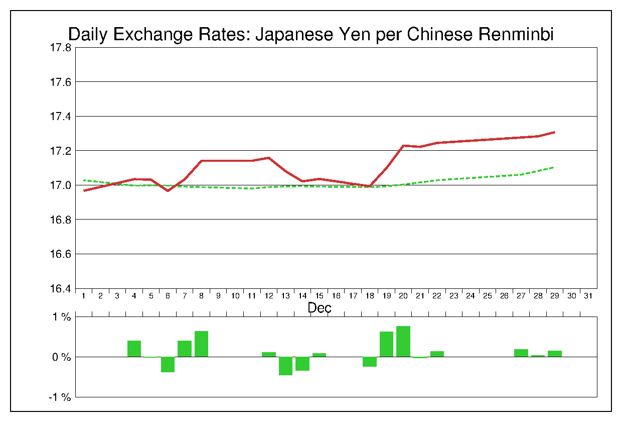 2017年12月の人民元円（CNY/JPY）の為替チャート